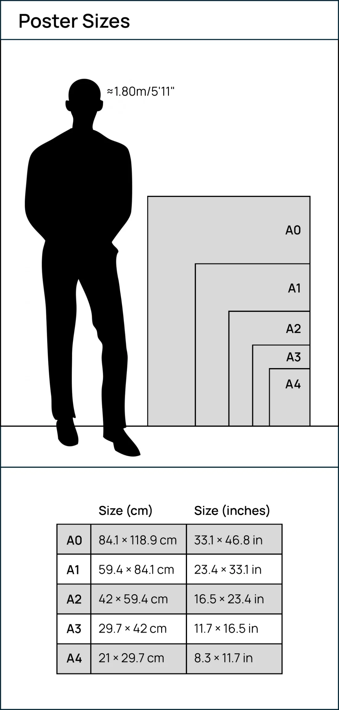 Poster sizes A4, A3, A2, A1 and A0 shown to scale beside a 1.80 m figure, with measurements in centimetres and inches
